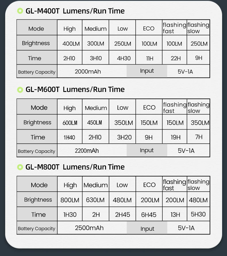 GIYO  Bicycle Front Lighting 400LM -1500LM Rotatable Lens USB Charge IP66 Waterproof Anti-Glare